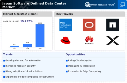 Japan Software Defined Data Center Market Infographic