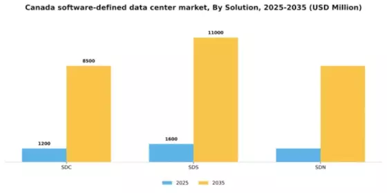 Canada Software Defined Data Center Market Segment Image 1