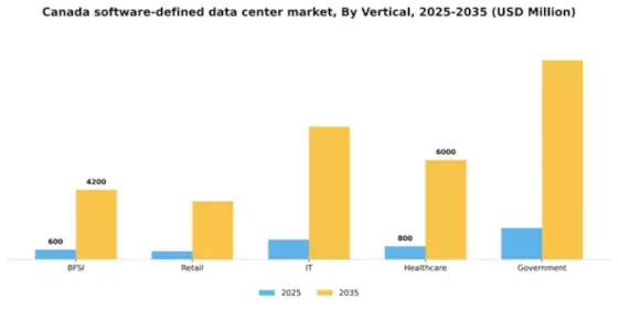 Canada Software Defined Data Center Market Segment Image 2