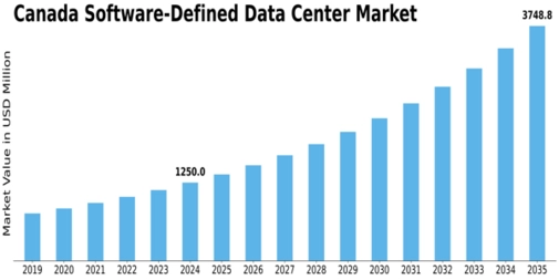 Canada Software Defined Data Center Market Size