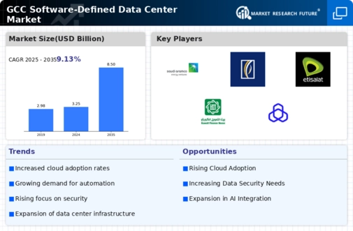 GCC Software Defined Data Center Market Infographic