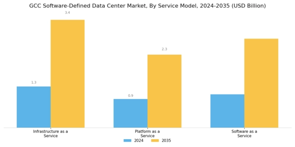 GCC Software Defined Data Center Market Segment Image 1