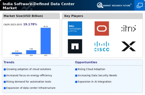 India Software Defined Data Center Market Infographic