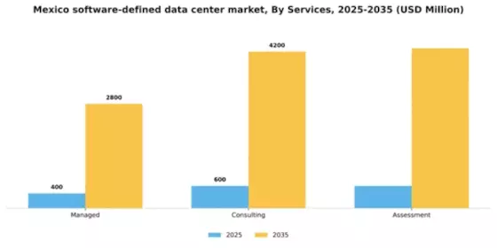 Mexico Software Defined Data Center Market Segment Image 0