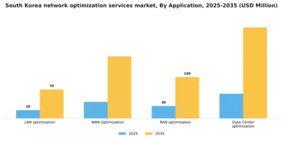 South Korea Network Optimization Services Market Segment Image 0