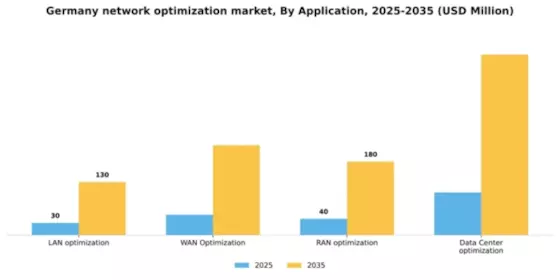 Germany Network Optimization Services Market Segment Image 0
