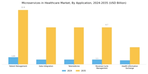 Microservices Healthcare Market Segment Image 0