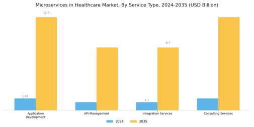 Microservices Healthcare Market Segment Image 2