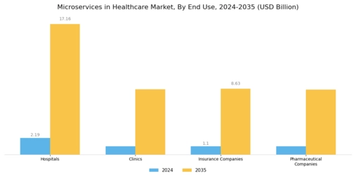 Microservices Healthcare Market Segment Image 3