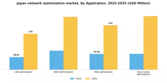 Japan Network Optimization Services Market Segment Image 0