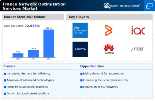 France Network Optimization Services Market Infographic