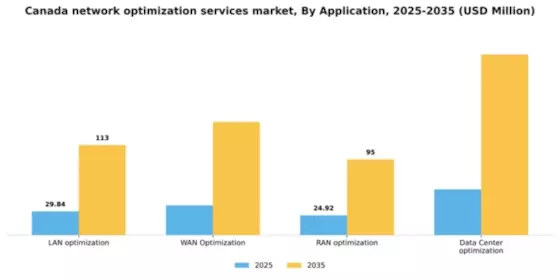 Canada Network Optimization Services Market Segment Image 0