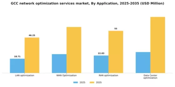 GCC Network Optimization Services Market Segment Image 0
