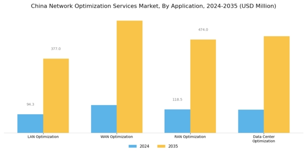 China Network Optimization Services Market Segment Image 0