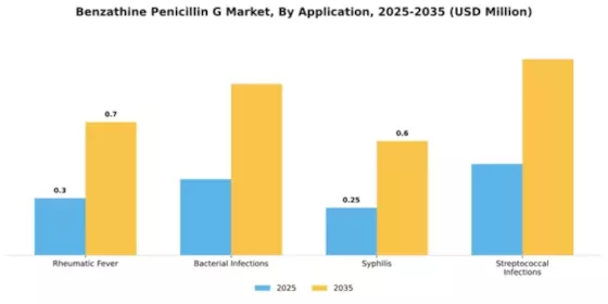 Benzathine Penicillin G Market Segment Image 0