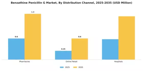 Benzathine Penicillin G Market Segment Image 1
