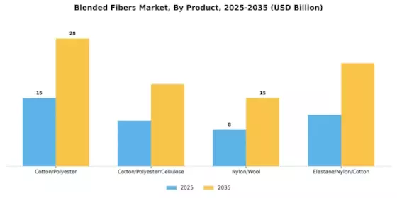 Blended Fibers Market Segment Image 1