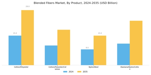 Blended Fibers Market Segment Image 1