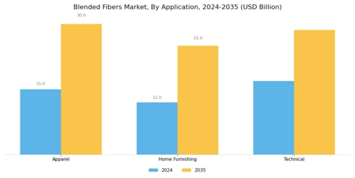 Blended Fibers Market Segment Image 2
