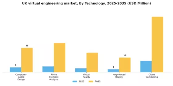 UK Virtual Engineering Market Segment Image 2
