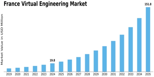 France Virtual Engineering Market Size