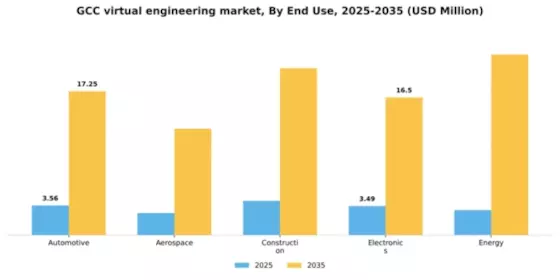 GCC Virtual Engineering Market Segment Image 2