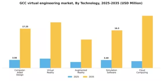 GCC Virtual Engineering Market Segment Image 4
