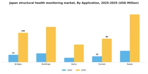 Japan Structural Health Monitoring Market Segment Image 0