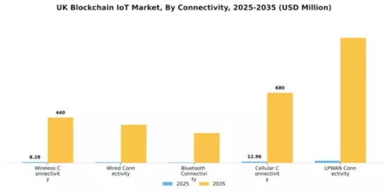 UK Blockchain Iot Market Segment Image 1