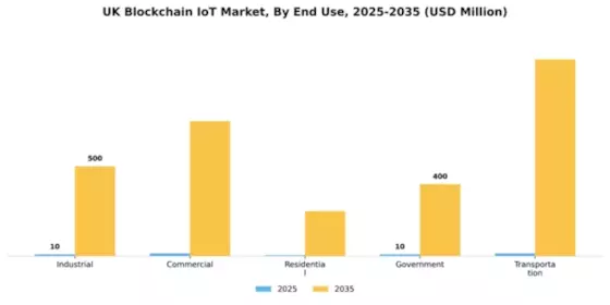UK Blockchain Iot Market Segment Image 2