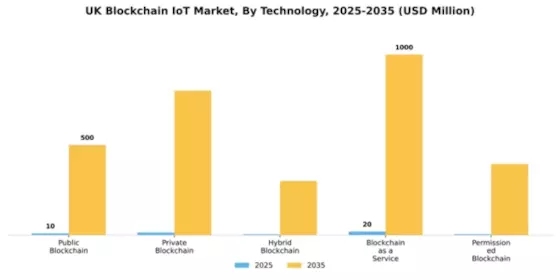 UK Blockchain Iot Market Segment Image 3