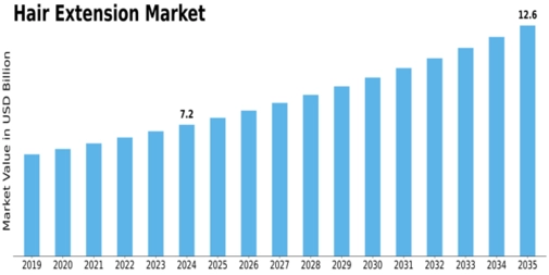 Hair Extension Market Size