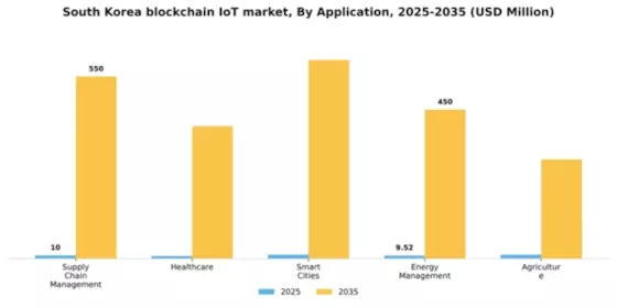 South Korea Blockchain Iot Market Segment Image 0