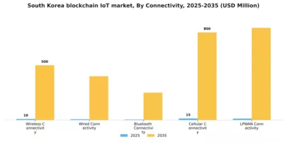 South Korea Blockchain Iot Market Segment Image 1