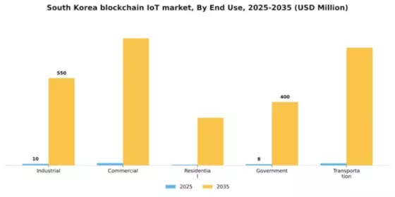South Korea Blockchain Iot Market Segment Image 2