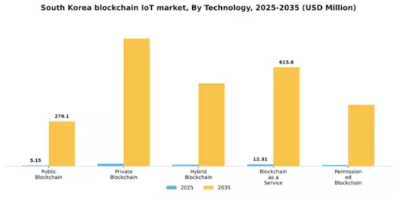South Korea Blockchain Iot Market Segment Image 3