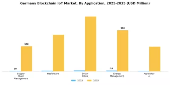 Germany Blockchain Iot Market Segment Image 0