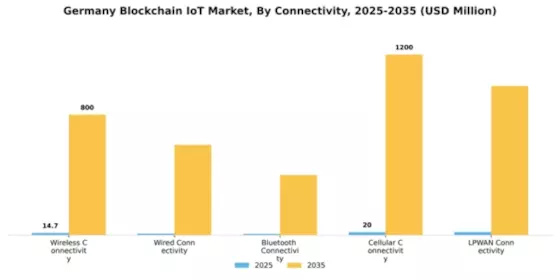 Germany Blockchain Iot Market Segment Image 1