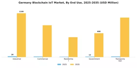 Germany Blockchain Iot Market Segment Image 2