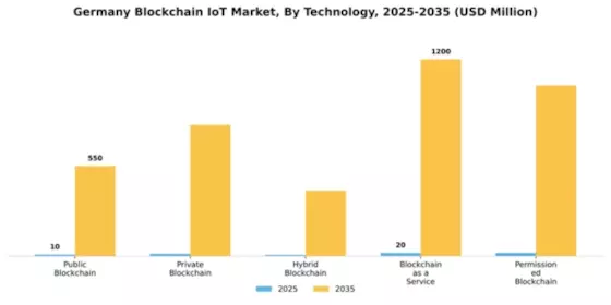 Germany Blockchain Iot Market Segment Image 3
