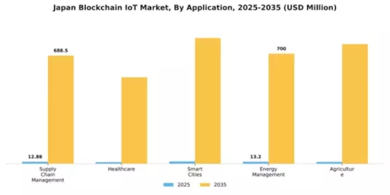 Japan Blockchain Iot Market Segment Image 0