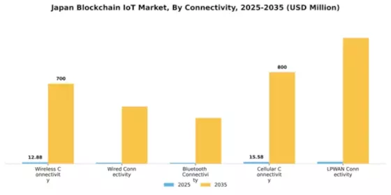 Japan Blockchain Iot Market Segment Image 1