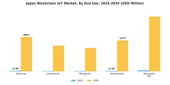 Japan Blockchain Iot Market Segment Image 2