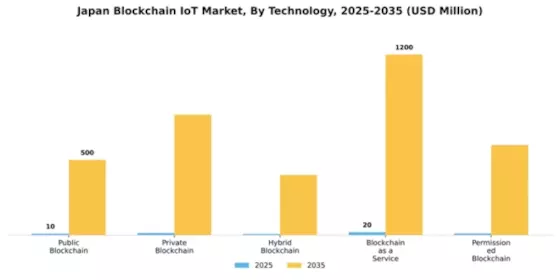 Japan Blockchain Iot Market Segment Image 3