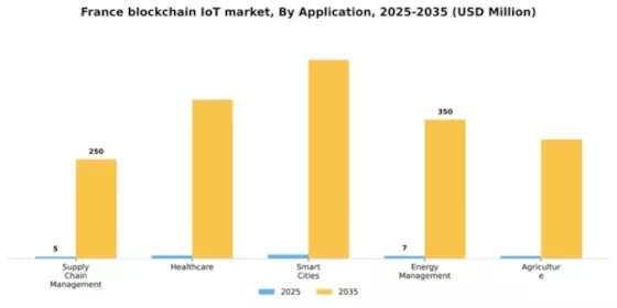 France Blockchain Iot Market Segment Image 0