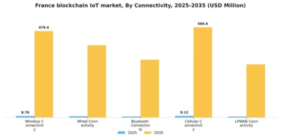 France Blockchain Iot Market Segment Image 1