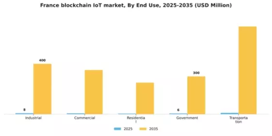France Blockchain Iot Market Segment Image 2