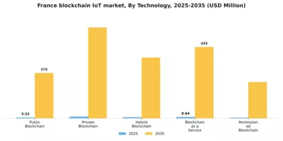 France Blockchain Iot Market Segment Image 3