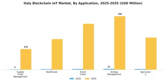 Italy Blockchain Iot Market Segment Image 0