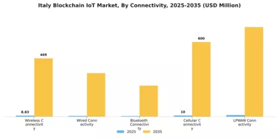 Italy Blockchain Iot Market Segment Image 1